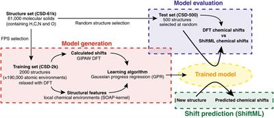 Machine learning in computational NMR-aided structural elucidation